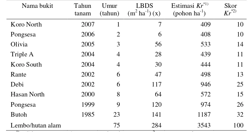 Tabel 11   Standar skor keberhasilan reforestasi indeks kerapatan pohon (Kr) di areal revegetasi PT INCO Tahun 2008 