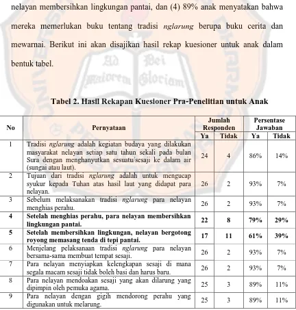 Tabel 2. Hasil Rekapan Kuesioner Pra-Penelitian untuk Anak 