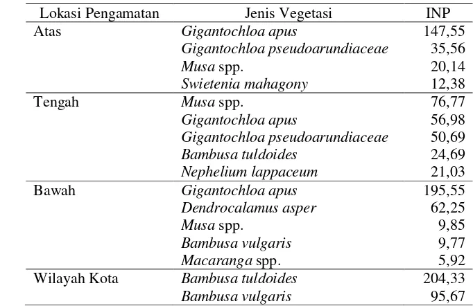 Tabel 12. Jenis vegetasi dengan INP tertinggi pada masing-masing    lokasi pengamatan kebun bambu 