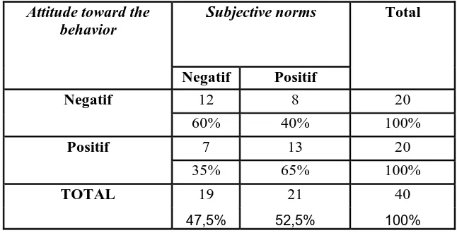 Tabel 6.1. Crosstabs Attitude Toward the Behavior dengan Subjective Norms