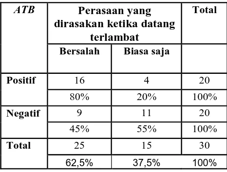 Tabel 7.1. Crosstabulation Attitude Toward the Behavior (ATB) dengan 