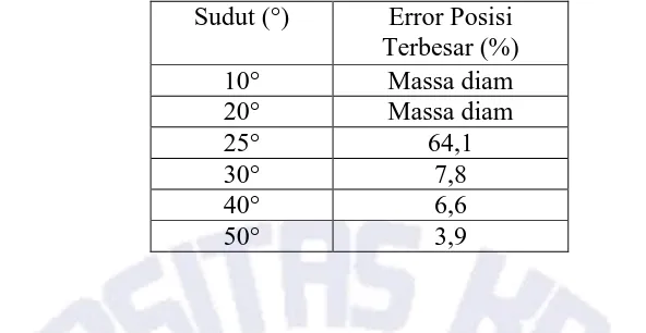 Tabel 4.3 Tabel Nilai Error Posisi Terbesar Pada Percobaan Bidang Miring 