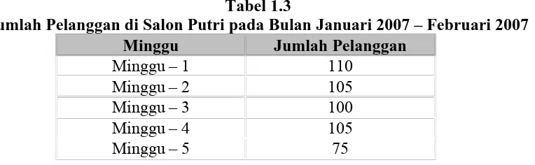 Tabel 1.3Jumlah Pelanggan di Salon Putri pada Bulan Januari 2007 – Februari 2007