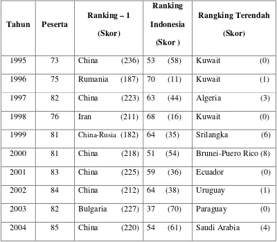 Tabel 1: Rangking Indonesia dalam IMO dari tahun 1995 s/d tahun 2004 