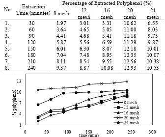 Table 2. Percentage of Polyphenol on Various Particle’s Diameters  