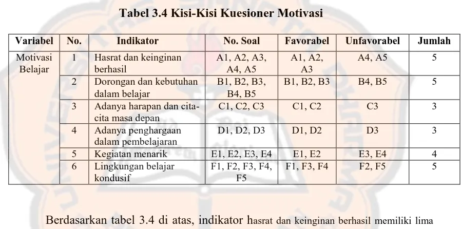Tabel 3.5 Pedoman Penskoran Kuesioner Motivasi 