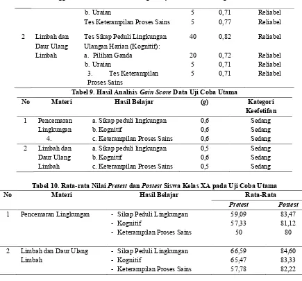 Tabel 9. Hasil Analisis Gain Score Data Uji Coba Utama 