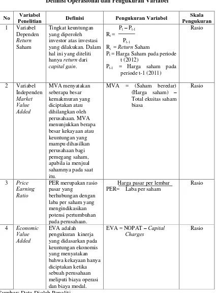 Tabel 3.2 Definisi Operasional dan Pengukuran Variabel  