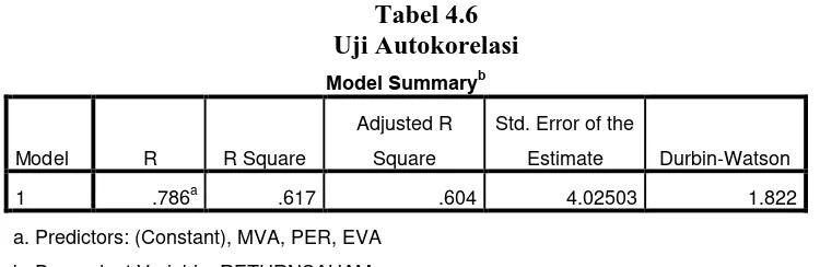 Tabel 4.6 Uji Autokorelasi 