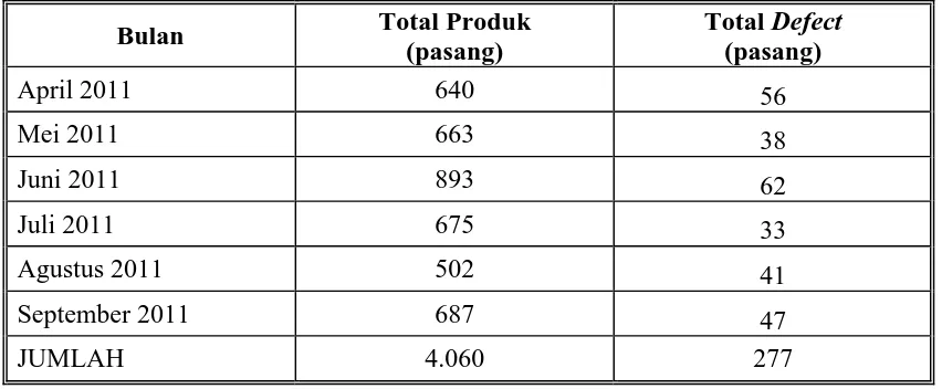 Tabel 4.1 Jumlah produk dan defect pada sepatu boot 