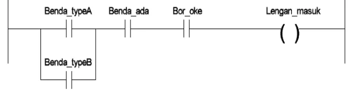 Gambar 16 Pemrograman dengan Ladder Diagram. 