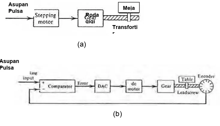 Gambar 1.7. `Kontrol digital  (a) digital  loop-terbuka dan (b) loop-tertutup 