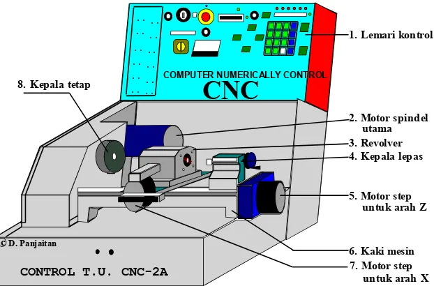 Gambar 2.1 Mesin Bubut CNC 