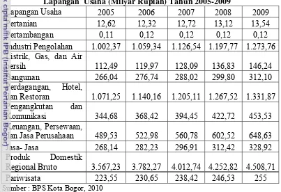 Tabel 1.1 PDRB Kota Bogor Atas Dasar Harga Konstan 2000 Menurut 