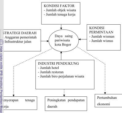 Gambar 2.2 Kerangka Pikir Konseptual 