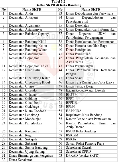 Tabel 3.2 Daftar SKPD di Kota Bandung 