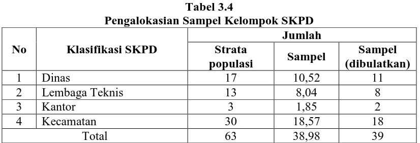 Tabel 3.4 Pengalokasian Sampel Kelompok SKPD 