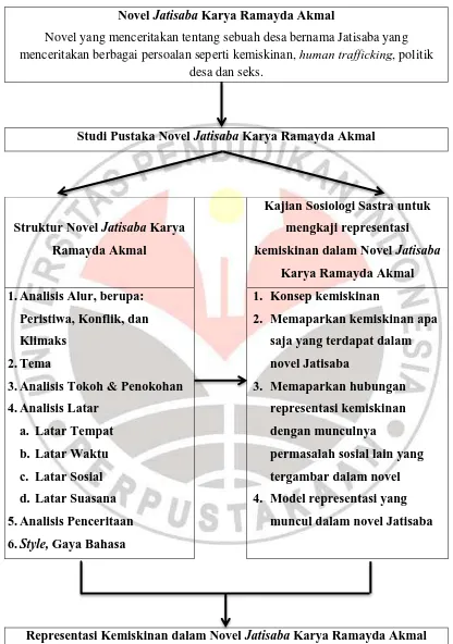 Tabel 3.1 Kerangka Berpikir Penelitian 