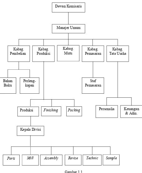 Struktur Organisasi Pradan Gambar 1.1Furniture