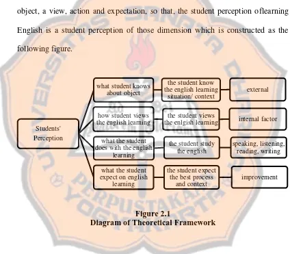 Figure 2.1Diagram of Theoretical Framework