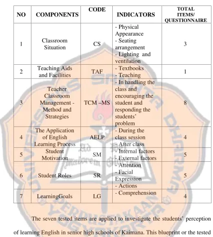 Table 3.1Blue Print for Questionnaires and Interview