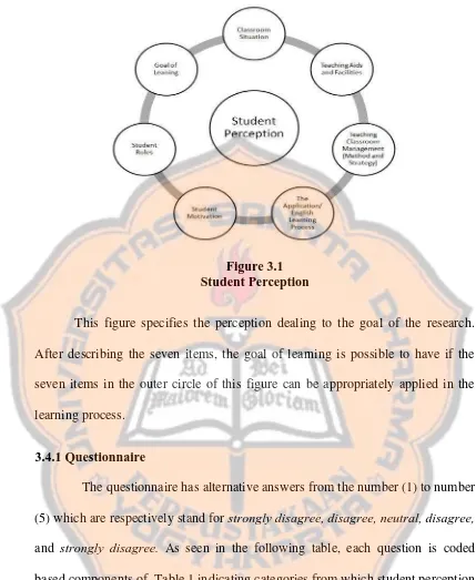 Figure 3.1Student Perception