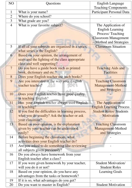 Table 3.3Interview Questions on Student Perception