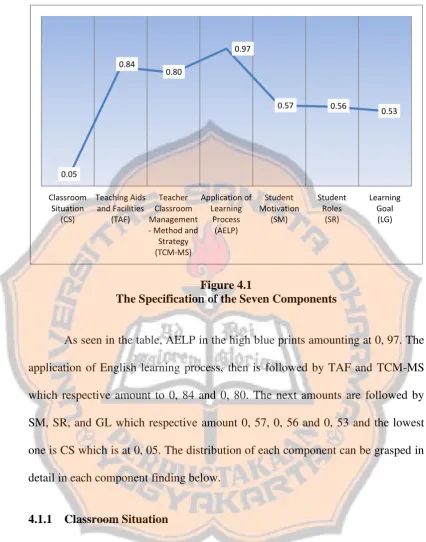 Figure 4.1The Specification of the Seven Components