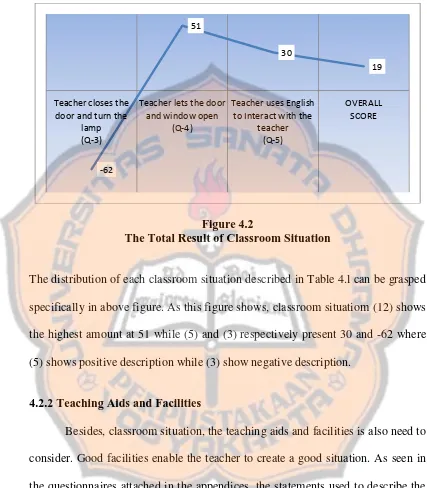 Figure 4.2The Total Result of Classroom Situation