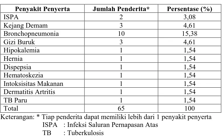 Tabel 4.4. JenisPenyakit Penyerta pada Pasien Diare Di RPA RSUD Kota Langsa Tahun 2014 