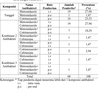 Tabel 4.5. Distribusi Penggunaan Antibakteri Pada PasienDiare Di RPA RSUD Kota Langsa Tahun 2014 