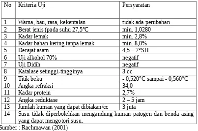 Tabel 3. Syarat Mutu Susu Segar Berdasarkan SK Dirjen Peternakan 1983