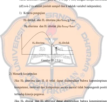 Tabel distribusi t dicari pada a = 5% (uji 1 sisi) dengan derajat kebebasan 