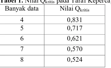 Tabel 1, apabila Q>Qkritis maka data tersebut ditolak (Rohman dan Gandjar, 2007). 