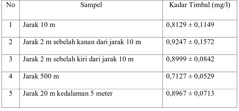Tabel 3. Hasil Analisis Kuantitatif  Kadar  Timbal pada Air Laut. 