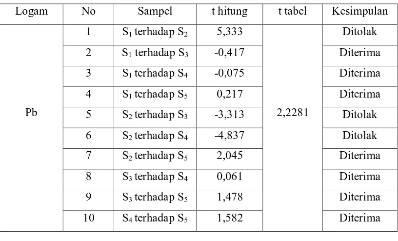 Tabel 4. Hasil Uji Beda Nilai Rata-Rata Kadar  Timbal antara Dua Sampel dari 