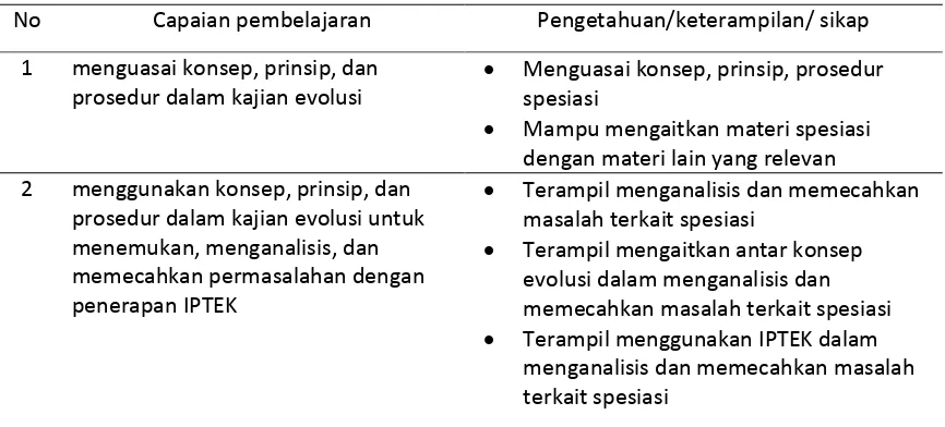 Tabel 1. Pengetahuan, keterampilan, dan sikap yang dibutuhkan peserta didik 