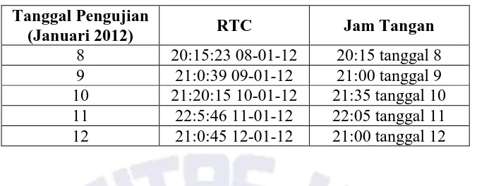 Tabel 4.5. Hasil Pengujian RTC 