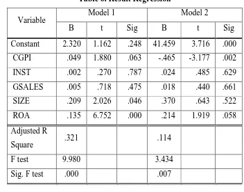Table 6. Result Regression  