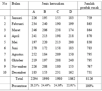 Tabel 3.2Jenis kerusakan kain Flat Print