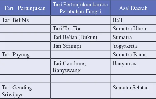 Tabel 1.3 Jenis-Jenis Tari Pertunjukan