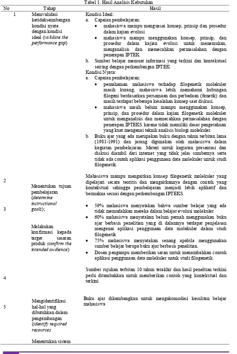 Tabel 1. Hasil Analisis Kebutuhan 