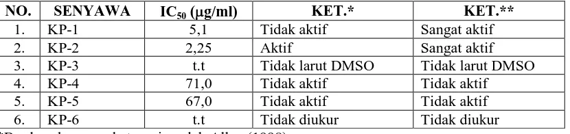 Tabel  2. Hasil pengujian efek sitotoksik senyawa-senyawa hasil isolasi terhadap   sel murin leukemia P388 