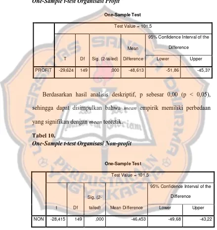 Tabel 9. One-Sample t-test Organisasi Profit 