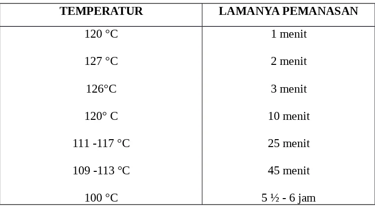Tabel 14. Temperatur dan Lama Sterilisasi