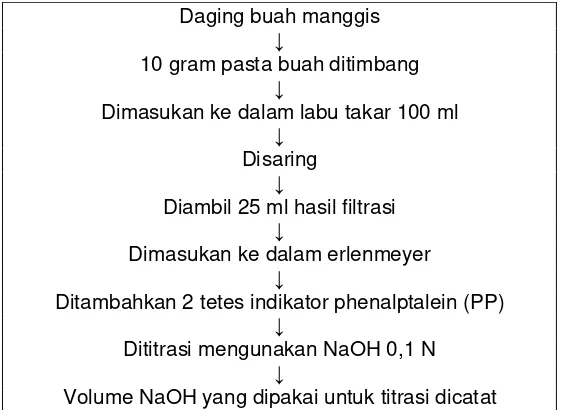 Gambar 1:  Alur penentuan kadar ATT buah manggis. 