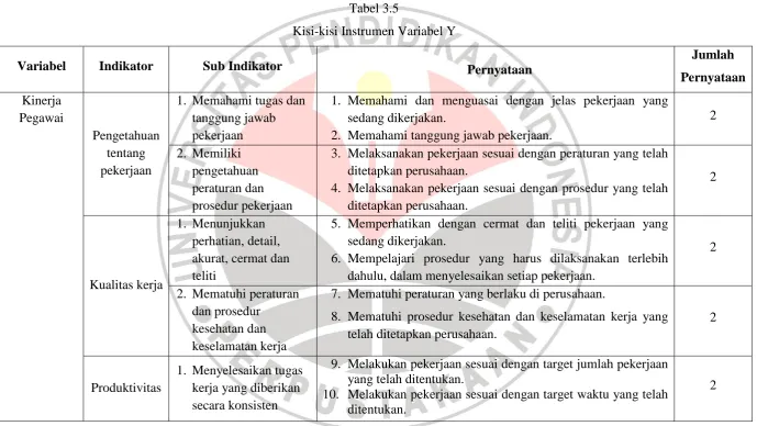 Tabel 3.5 Kisi-kisi Instrumen Variabel Y 