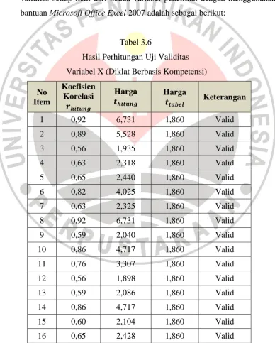 Tabel 3.6 Hasil Perhitungan Uji Validitas 