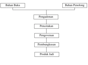 Gambar 3.2 Proses Pembuatan Adonan 