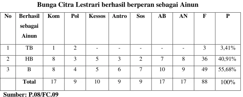 Tabel IV.7 